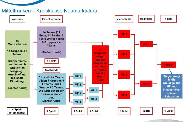 Der Ligapokal Im Bezirk Und In Den Kreisen Bfv