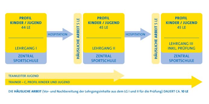 Ausbildung Trainer C Profil Kinder Und Jugend Bfv
